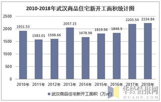 2018年武漢房地產開發投資、施工、銷售情況及價格走勢分析