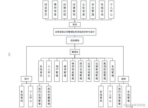 SSM法律咨詢(xún)公司管理信息系統(tǒng)的分析與設(shè)計(jì)